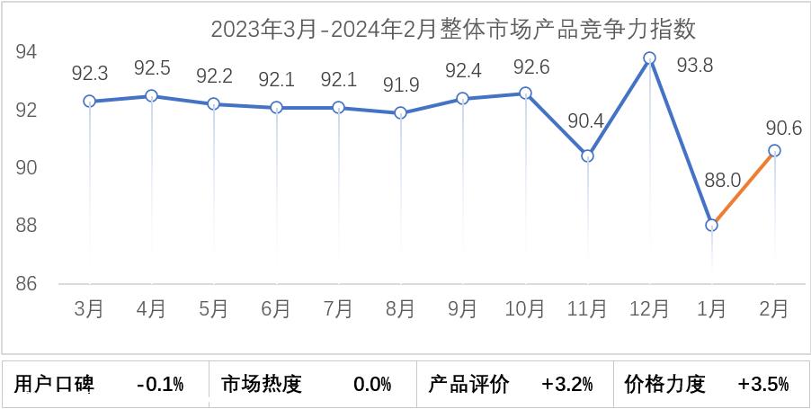【联合发布】2024年2月乘用车市场产品竞争力指数为90.6