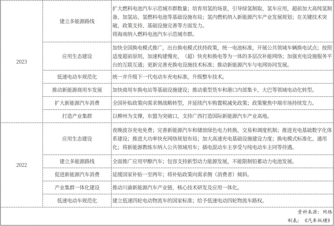 两会政府工作报告再次强调,要巩固和扩大智能网络新能源汽车的发