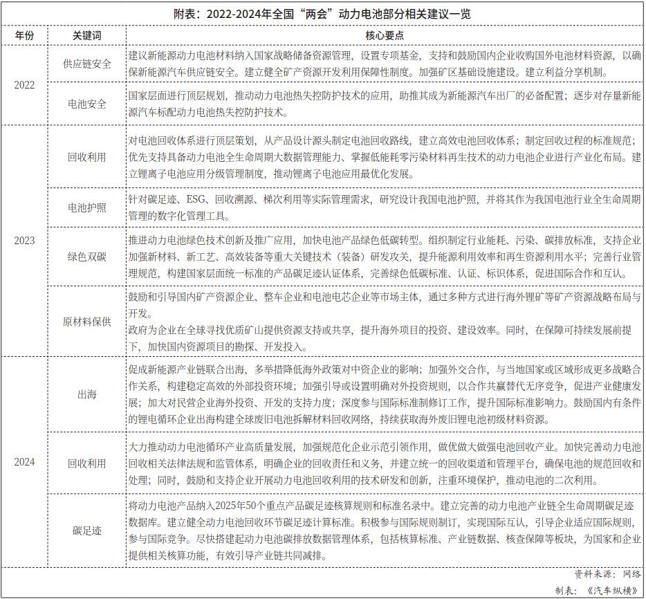 纵横看两会 | ​两会代表委员热议动力电池产业未来