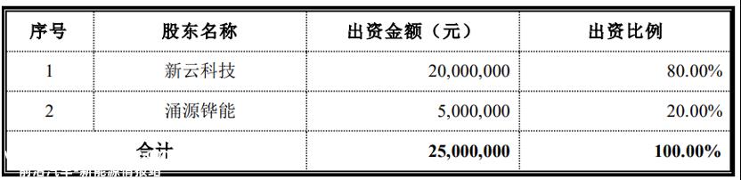 国富氢能向联交所提交招股说明书,计划在香港股市主板上市