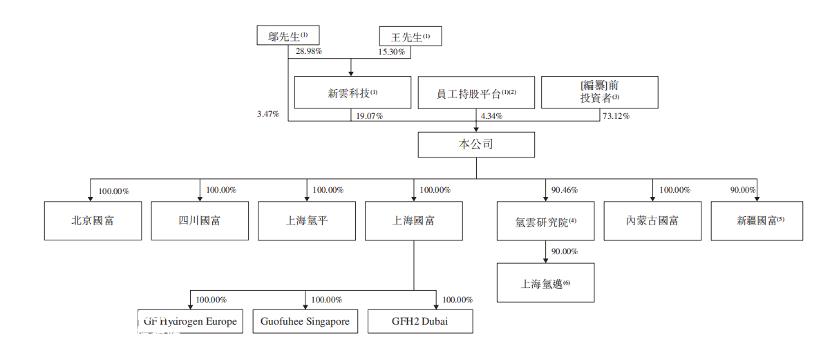 国富氢能向联交所提交招股说明书,计划在香港股市主板上市