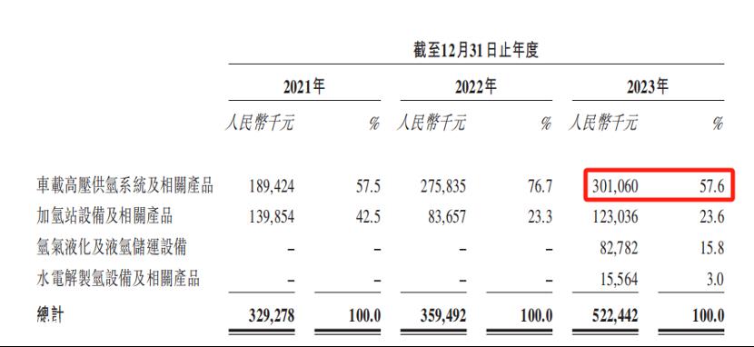 国富氢能向联交所提交招股说明书,计划在香港股市主板上市