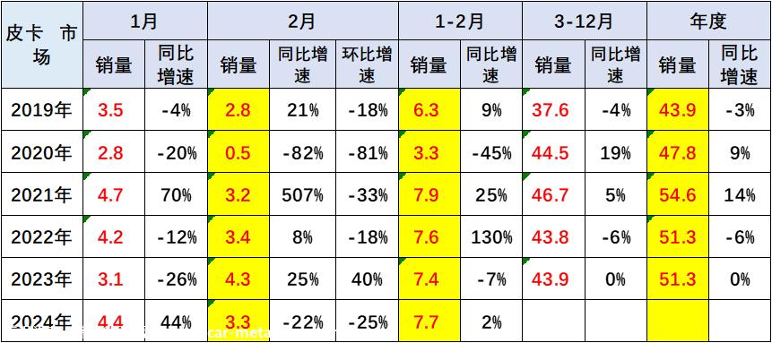 【皮卡市场】2024年2月皮卡市场分析
