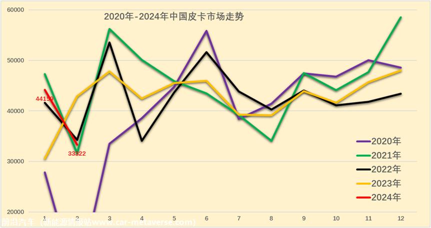 【皮卡市场】2024年2月皮卡市场分析