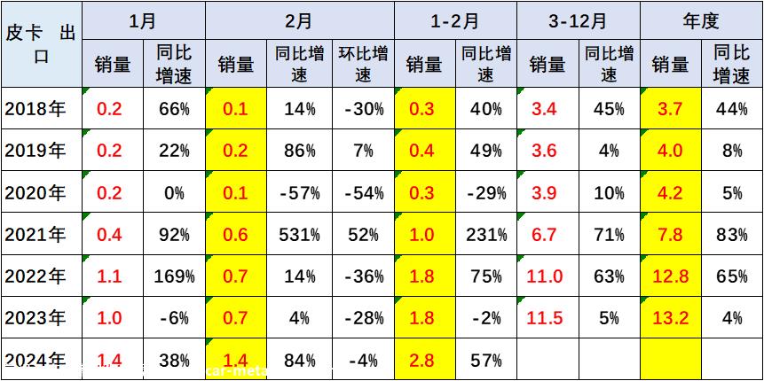【皮卡市场】2024年2月皮卡市场分析