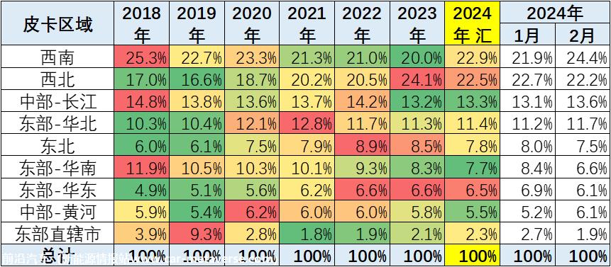 【皮卡市场】2024年2月皮卡市场分析