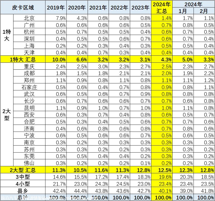 【皮卡市场】2024年2月皮卡市场分析