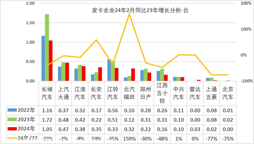 【皮卡市场】2024年2月皮卡市场分析