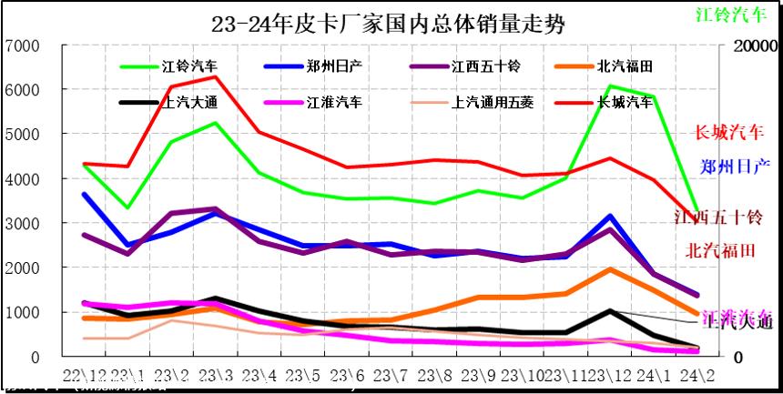 【皮卡市场】2024年2月皮卡市场分析