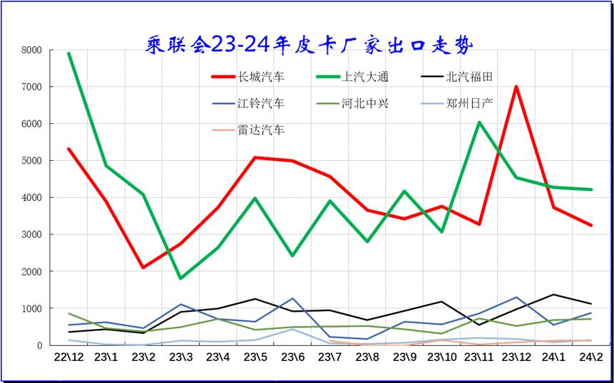 【皮卡市场】2024年2月皮卡市场分析