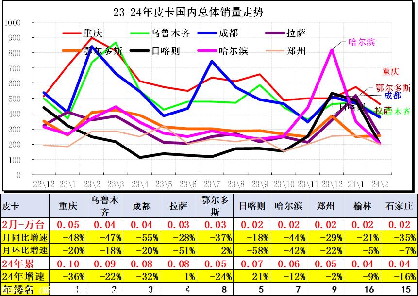【皮卡市场】2024年2月皮卡市场分析