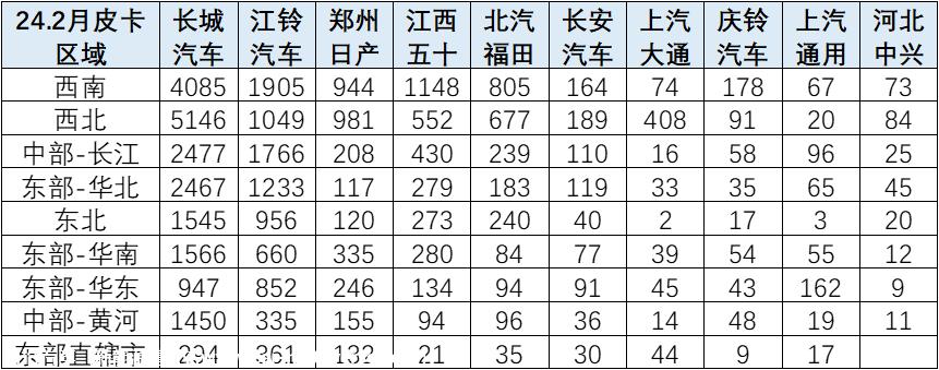 【皮卡市场】2024年2月皮卡市场分析