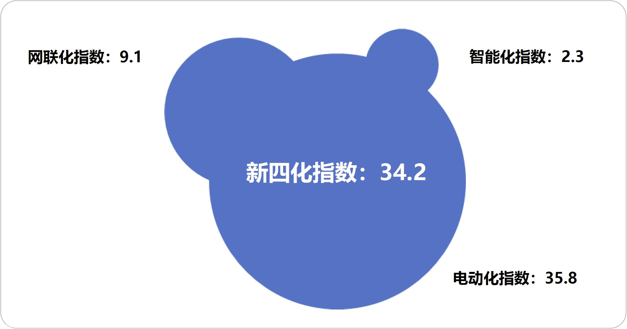 【联合发布】2024年1月乘用车新四化指数为34.2