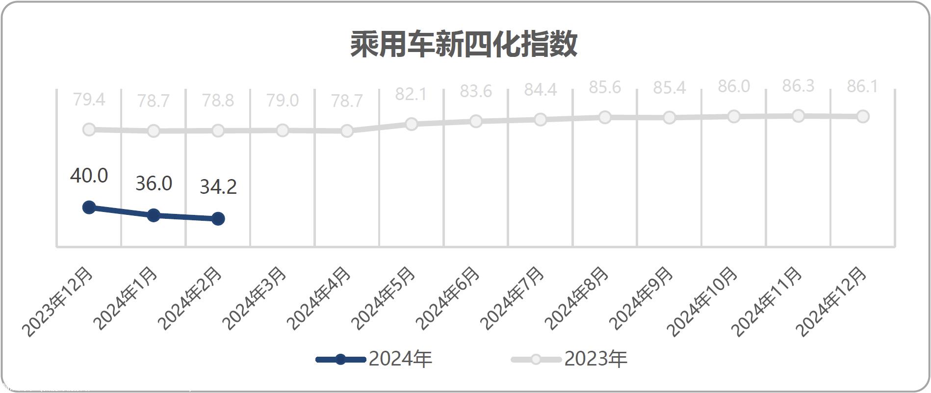 【联合发布】2024年1月乘用车新四化指数为34.2
