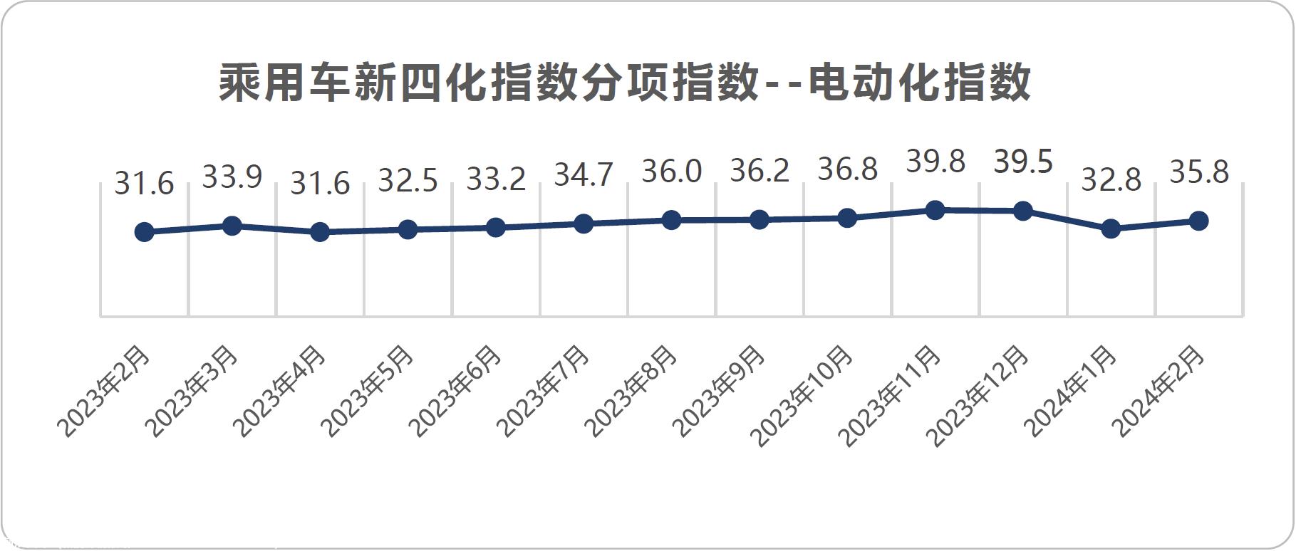 【联合发布】2024年1月乘用车新四化指数为34.2