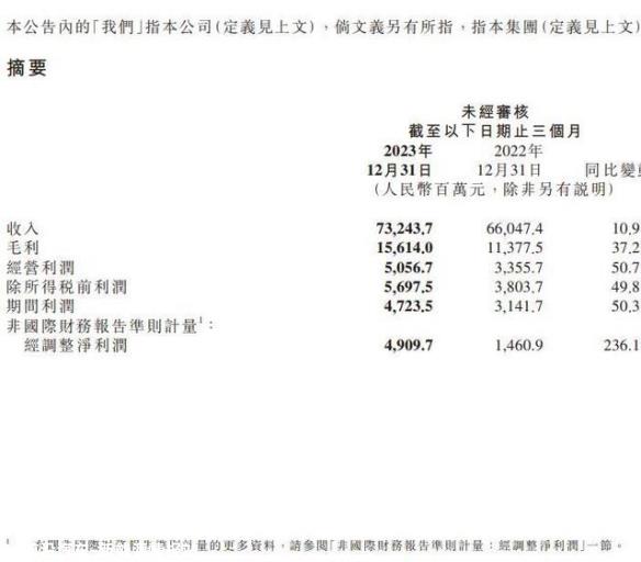 小米2023:整体利润上升,手机业务增长放缓