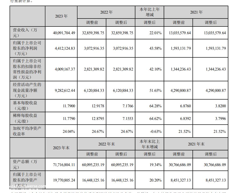 宁德时代连续七年在动力电池赛道上排名世界第一