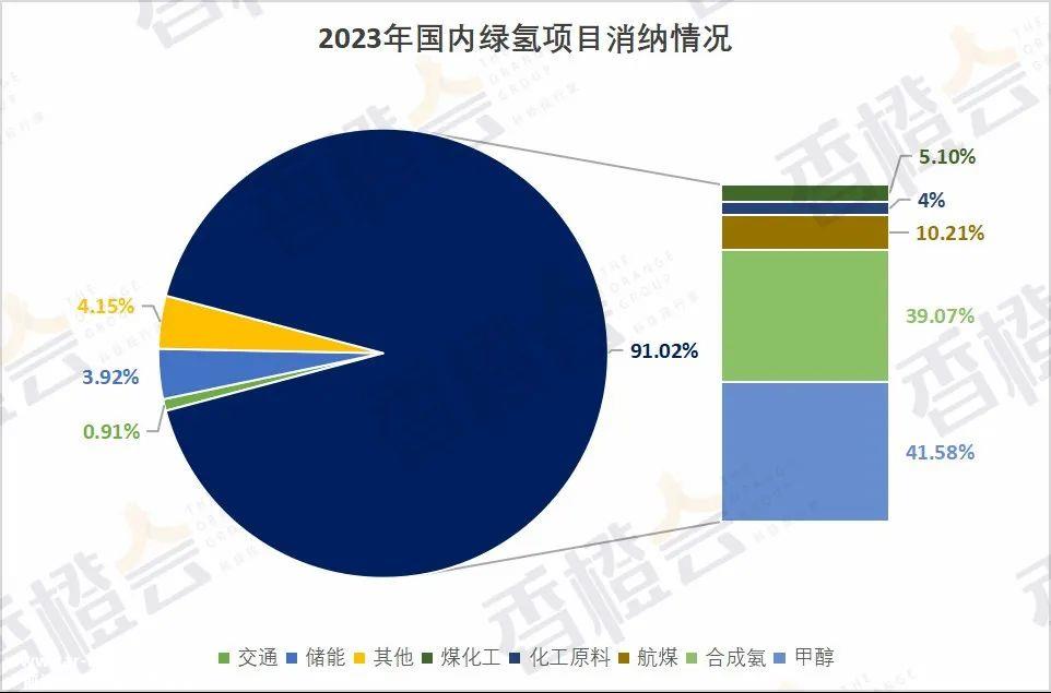 023年规划绿氢产能新增618万吨'