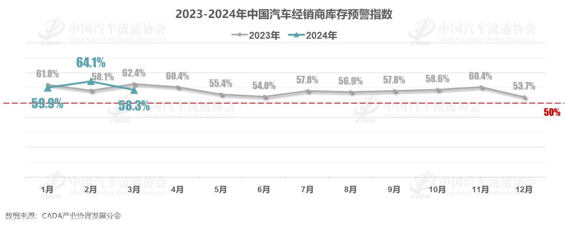 【库存指数】2024年3月中国汽车经销商库存预警指数为58.3%