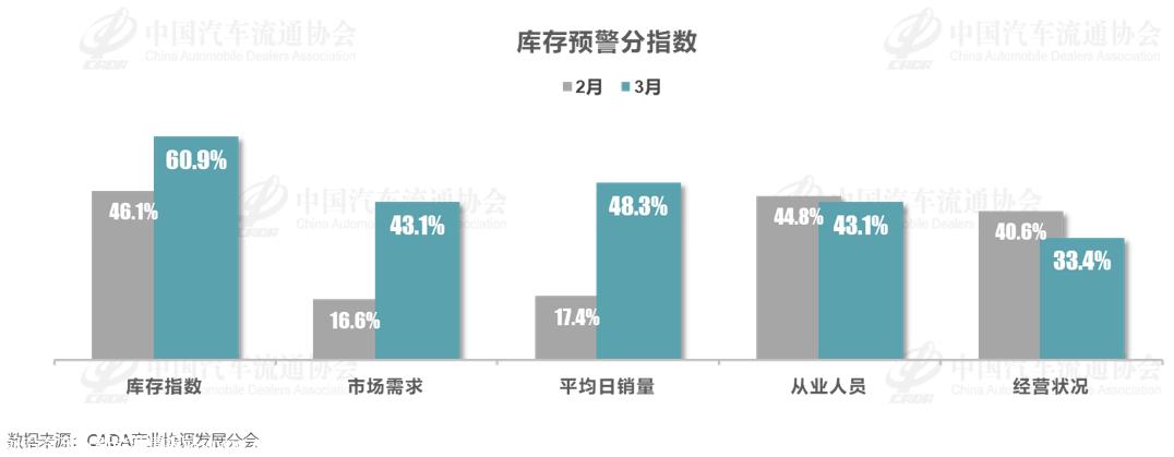 【库存指数】2024年3月中国汽车经销商库存预警指数为58.3%