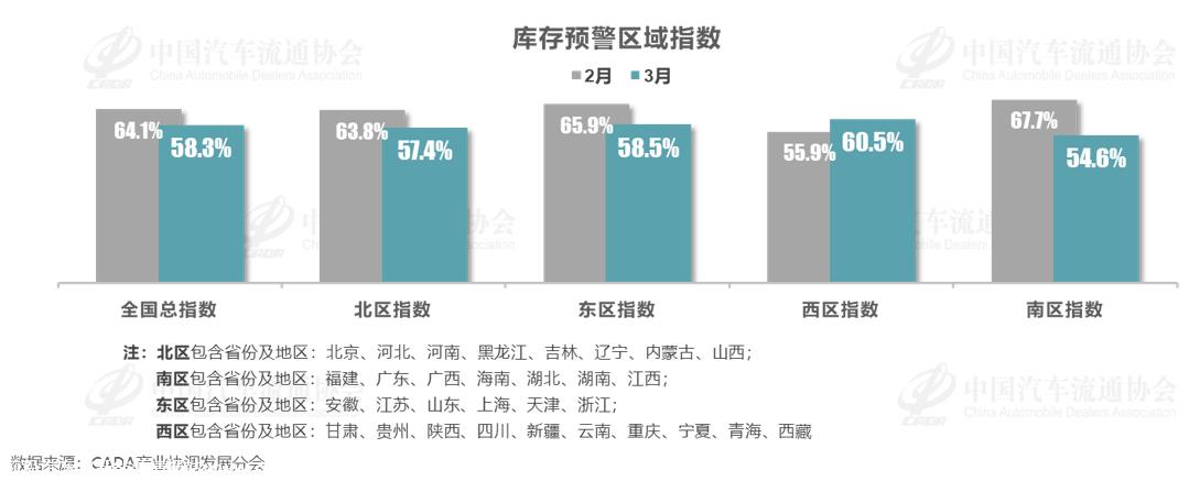 【库存指数】2024年3月中国汽车经销商库存预警指数为58.3%