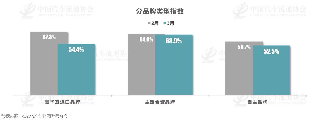 【库存指数】2024年3月中国汽车经销商库存预警指数为58.3%