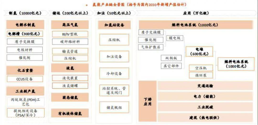 深度潜水产业链上下游均不成熟行业专家认真对待氢能