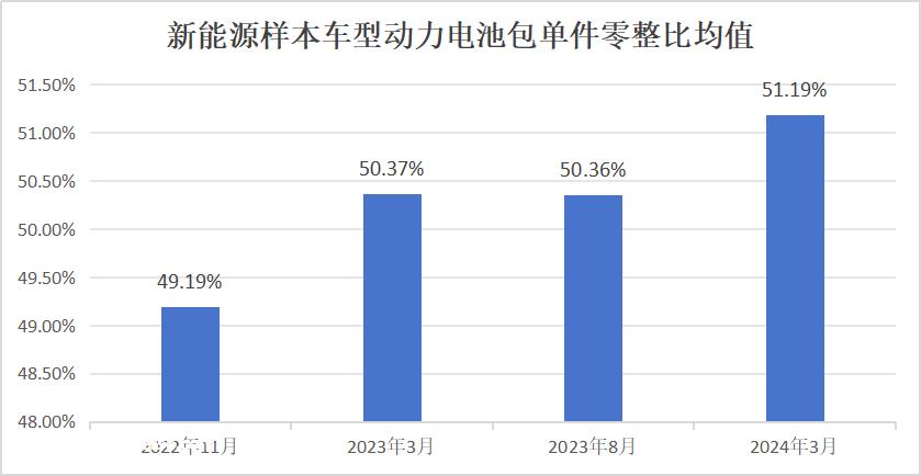 0款新能源样本车型平均零比例上涨1'