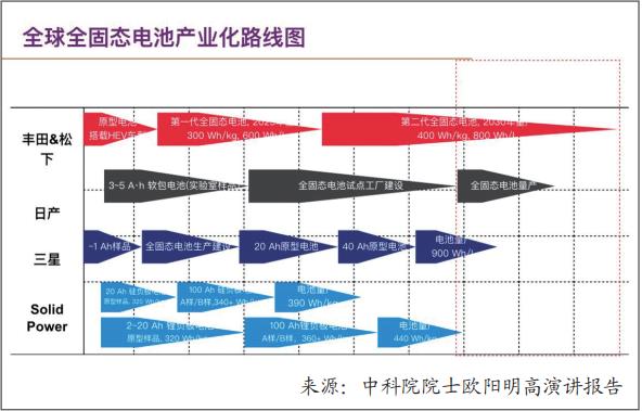 新一轮“三国杀”来了！抓好全固态，中国动力电池保“位”战