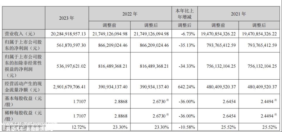 德赛电池2023年收入下降6