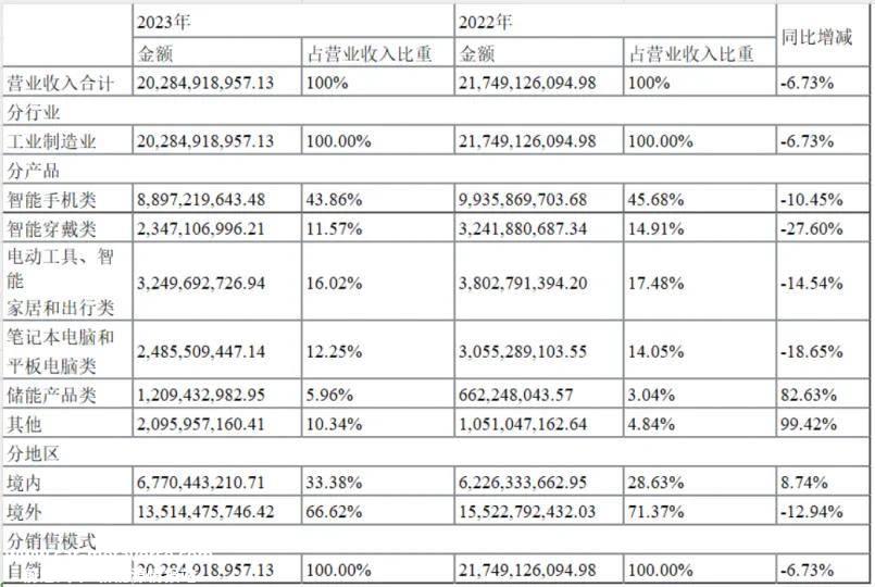 德赛电池2023年收入下降6