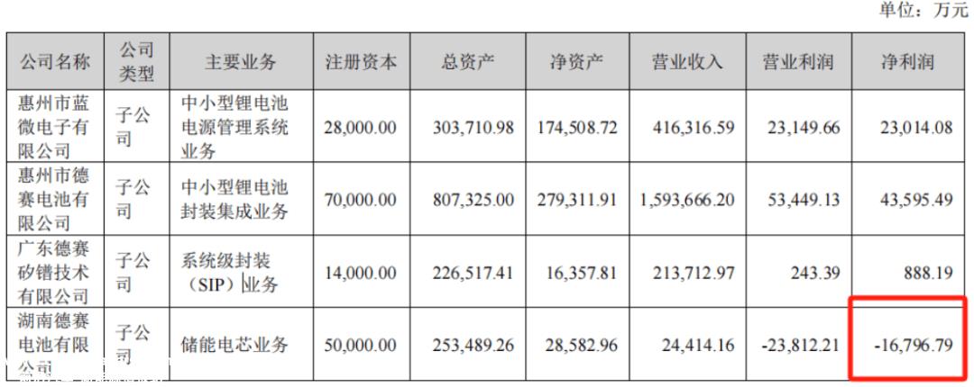 德赛电池2023年收入下降6