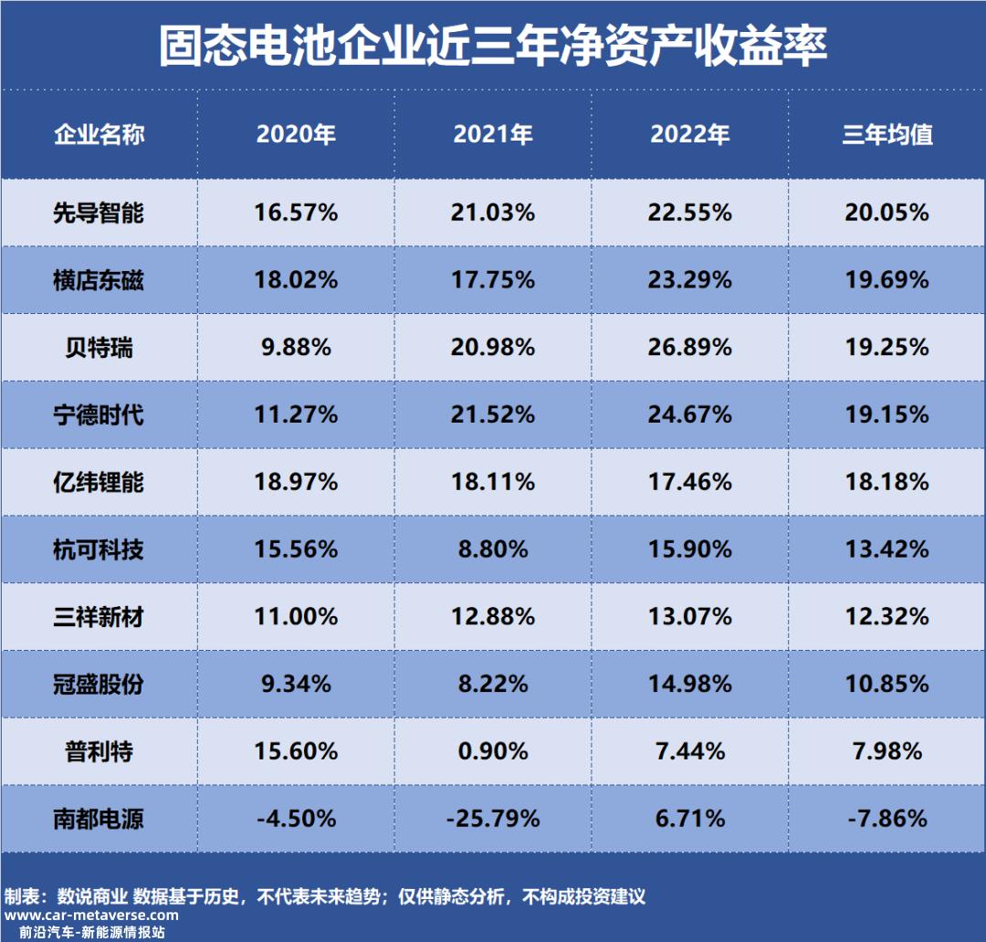 十大固态电池盈利能力企业