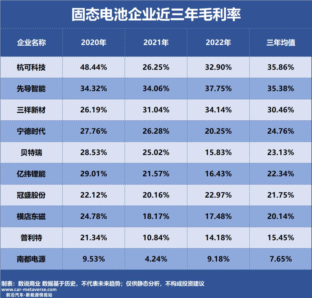 十大固态电池盈利能力企业