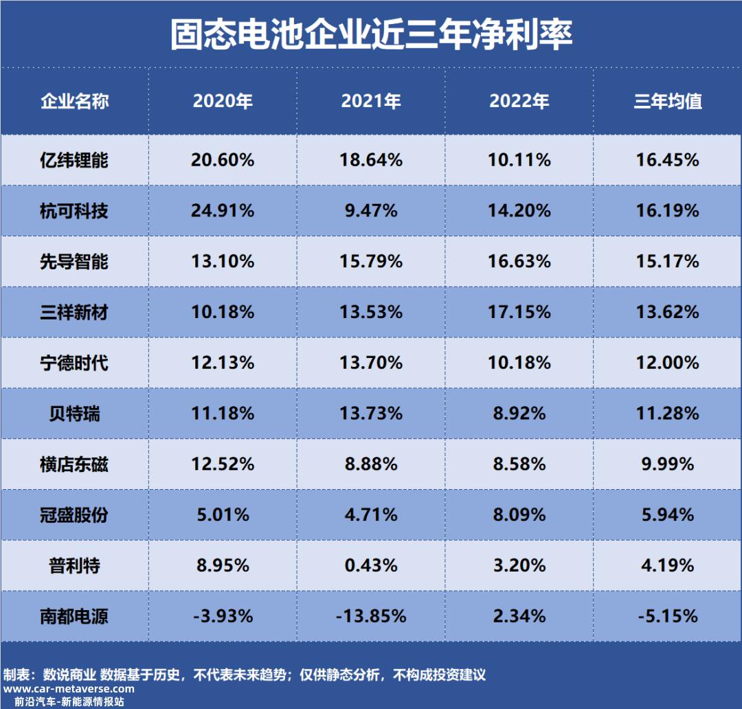 十大固态电池盈利能力企业