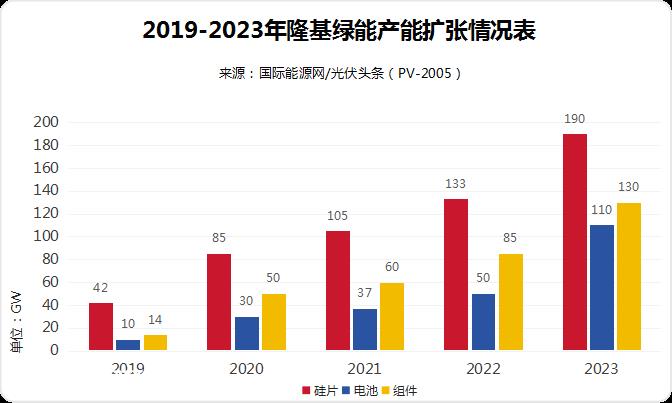 龙基绿能和TCL中环是单晶硅片领域的知名龙头企业