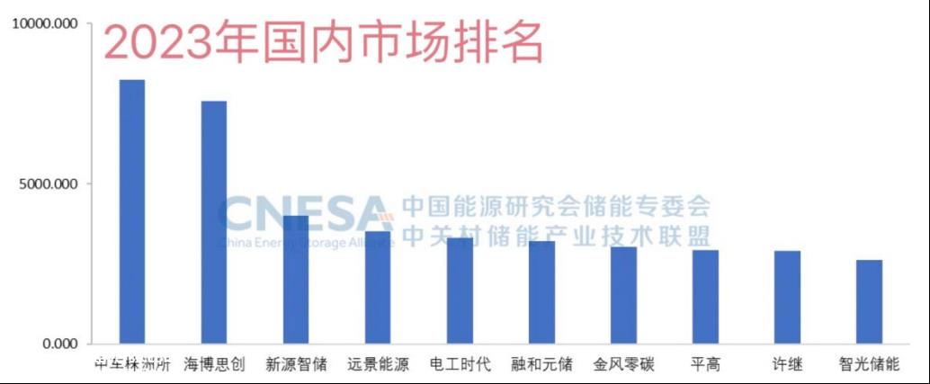 CNESA发布2023年储能系统集成商出货量清单,中车株洲超