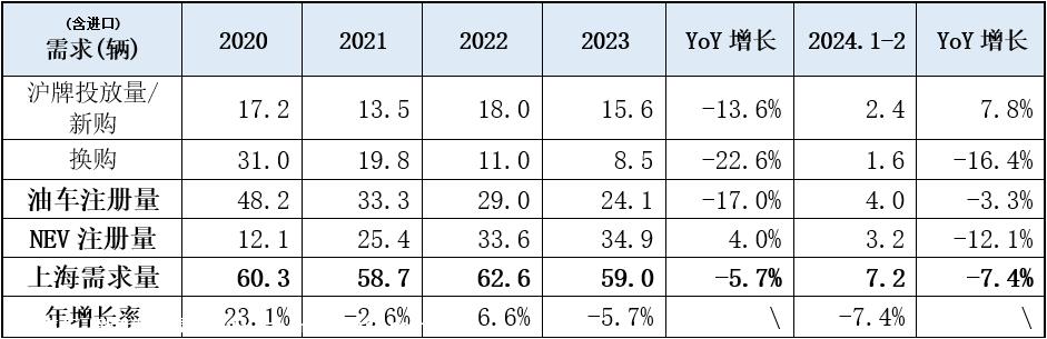 【乘联会论坛】2024年上海市乘用车市场新变化