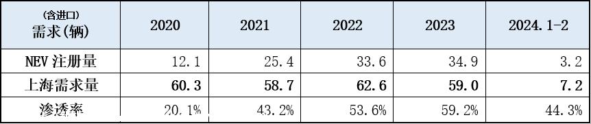 【乘联会论坛】2024年上海市乘用车市场新变化