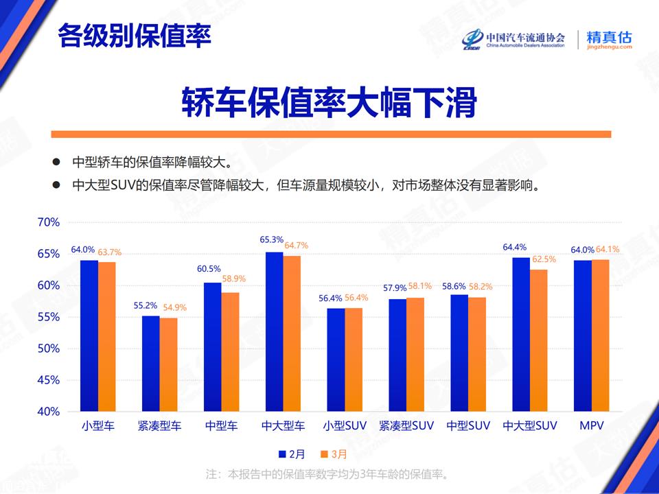 【保值率】2024年3月中国汽车保值率报告