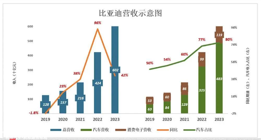你认为这些都是靠汽车赚来的吗?真的不是