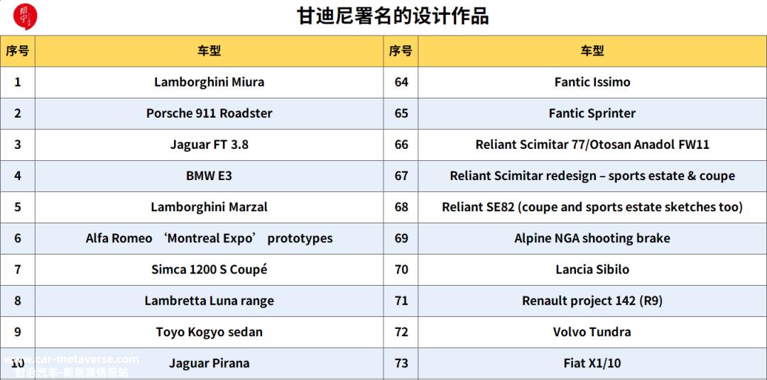 意大利著名设计师,汽车造型楔形马塞洛是时代的开拓者和奠基人