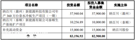 纳百川(滁州)年产360万套水冷板生产项目(一期)筹集8