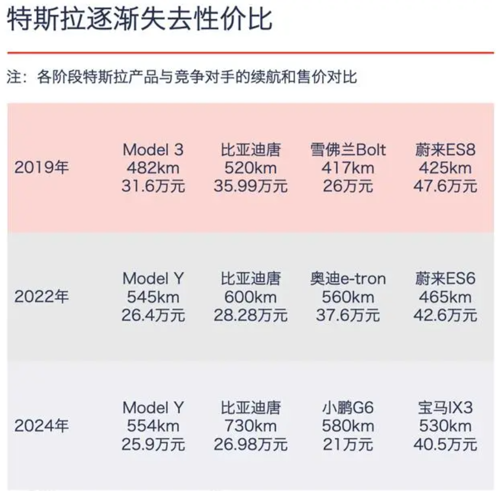 特斯拉性价比-对比图